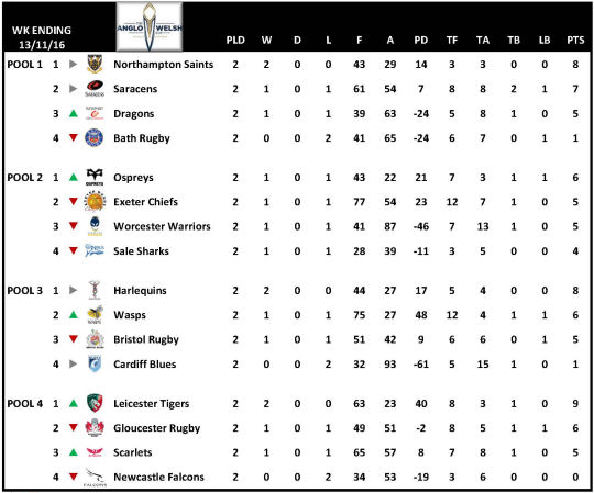 Anglo Welsh Cup Table Week 2